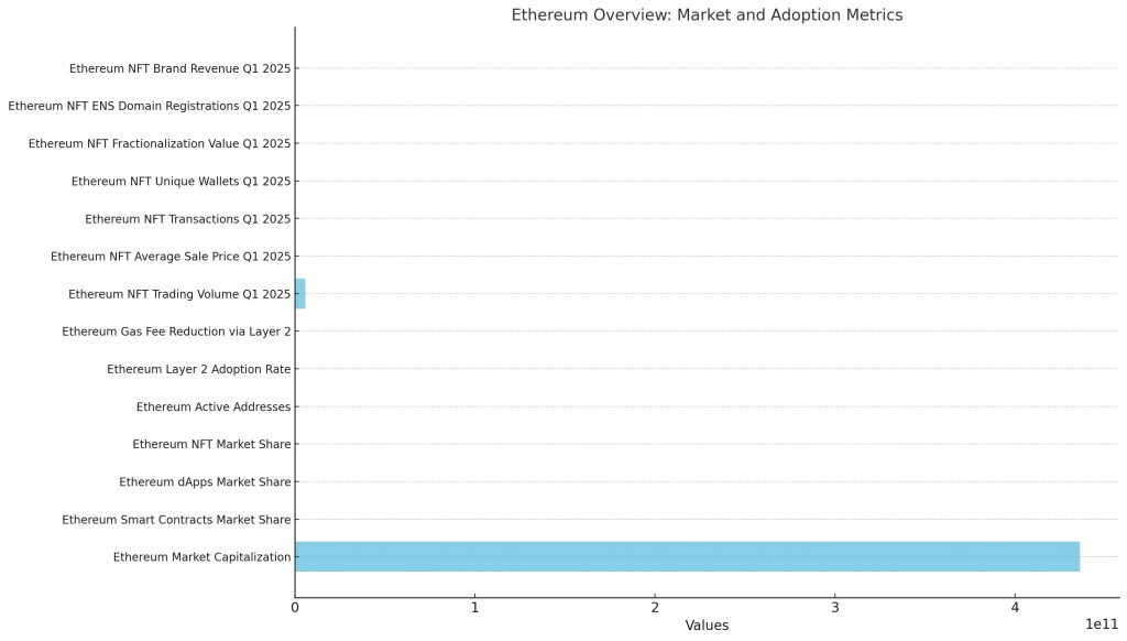 Ethereum metrics which include market capitalization and smart contracts 