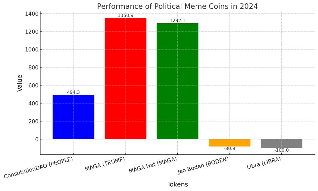 political meme coin performance in 2024