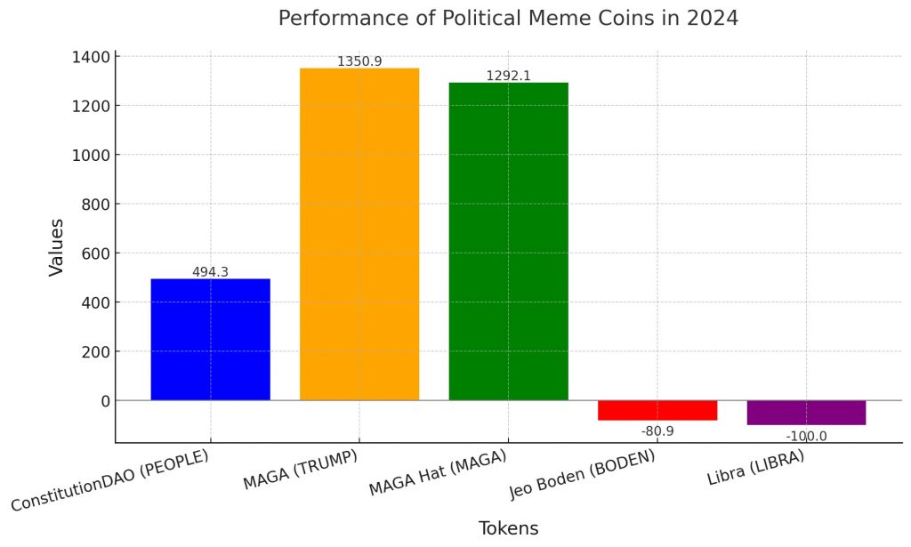 market performance data for different political meme coins throughout 2024. 