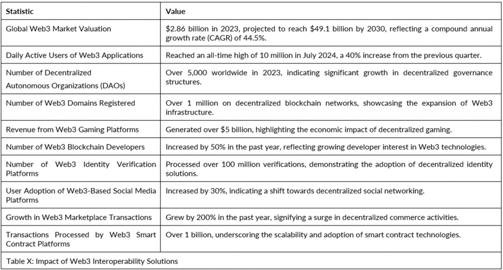 Impact of Web3 Interoperability Solutions