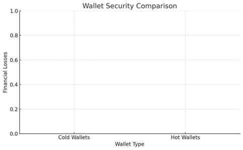 wallet security comparison