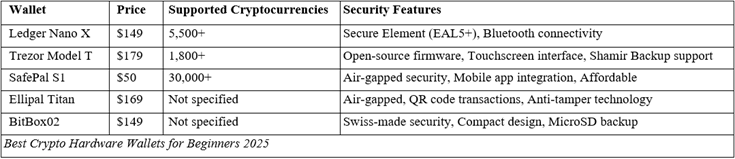 Crypto Hardware Wallets