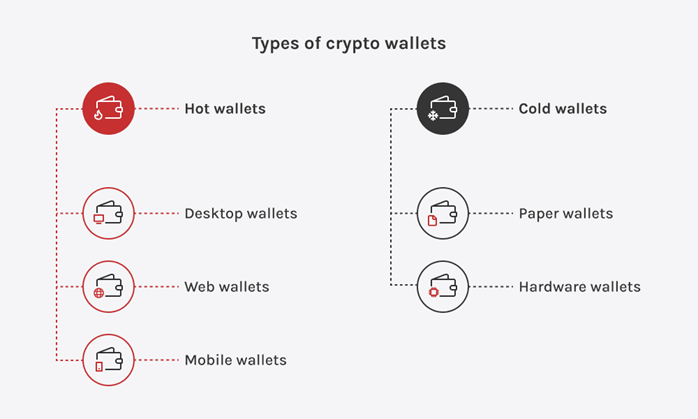 Types of Crypto Wallets