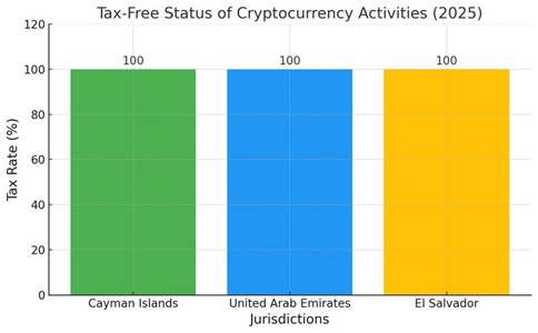 Tax-Free Crypto Havens in 2025