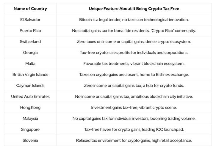 Top Countries with Zero Crypto Tax Laws 2025