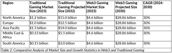 Web3 Gaming Market Size vs Traditional Gaming Market