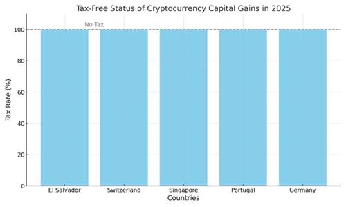 Cryptocurrency Capital Gains in 2025