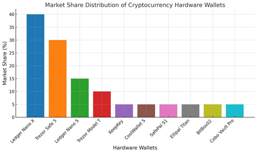 Market Share Distribution of Cryptocurrency Hardware Wallet