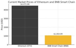 current market prices of Ethereum (ETH) and BNB Smart Chain (BNB)
