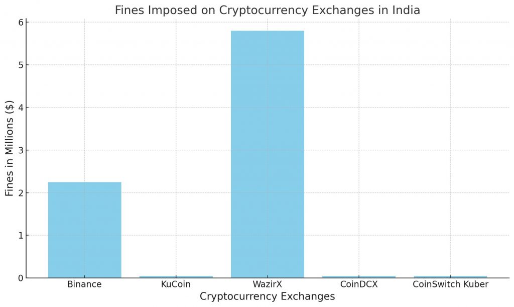 Major cryptocurrency exchanges operating in India 