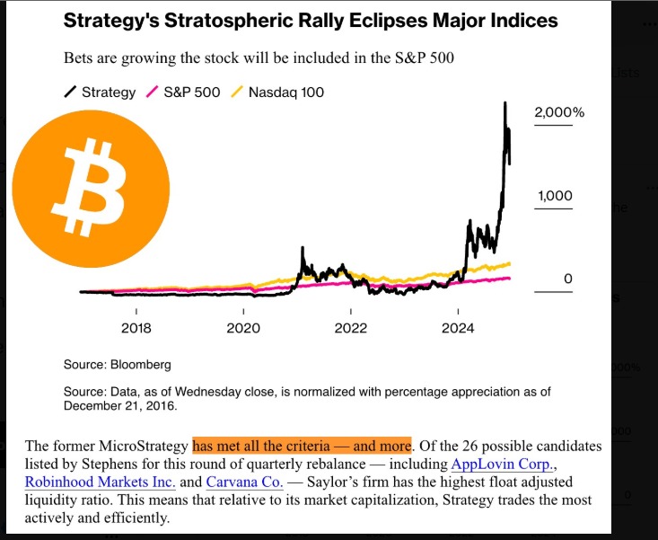 Michael Saylor’s strategy meets all criteria for S&P 500 inclusion.