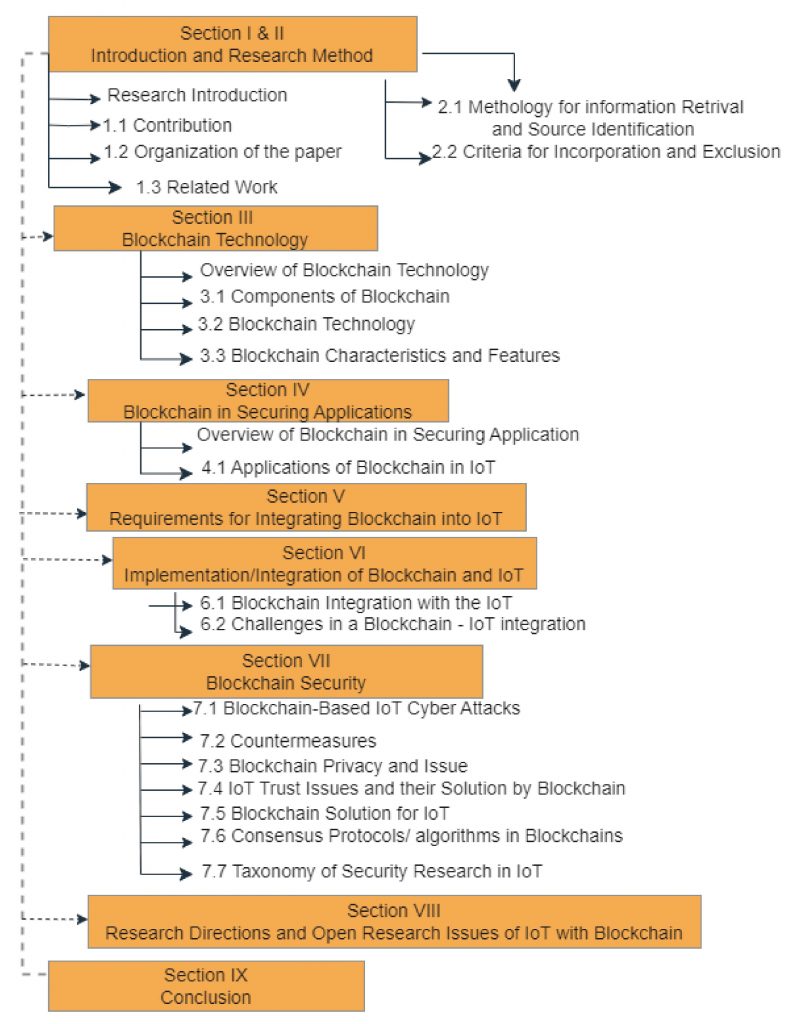 Outline of Research on Blockchain and IoT Integration