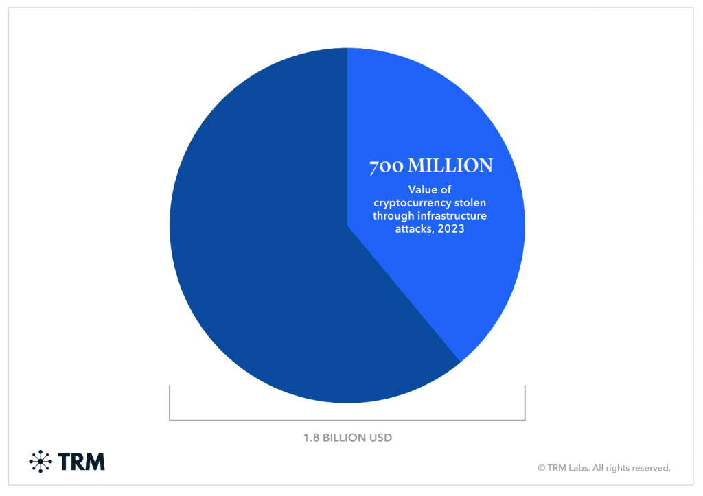Value of cryptocurrency stolen through infrastructure attacks in 2023.