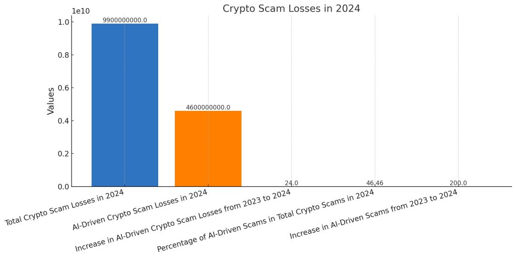 how cryptocurrency scam losses have dramatically increased throughout 2024