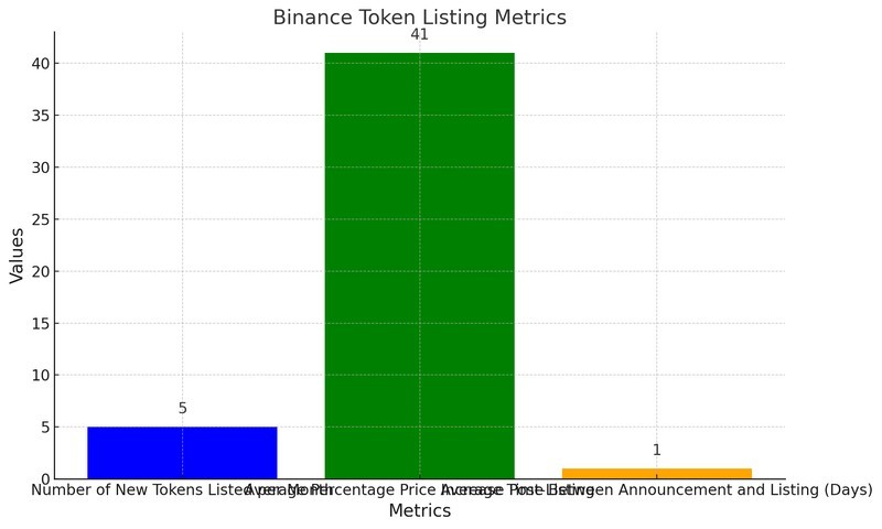 Binance Token Listing Metrics