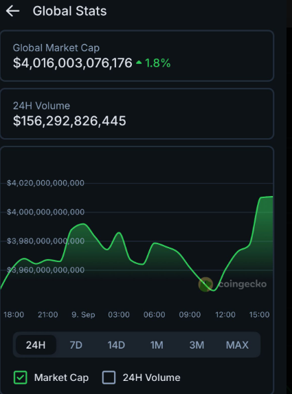 Crypto Market Cap Reclaims $4T | 1.8% Daily Growth | 3.0 TV