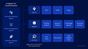 Framework of AI Agents for Fraud Detection