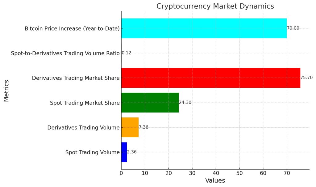 cryptocurrency market behaviour through a comparison between spot trading and derivatives trading