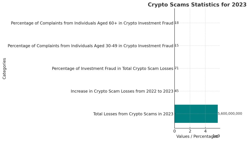 The 2023 data about cryptocurrency scams appears in this statistical illustration. 