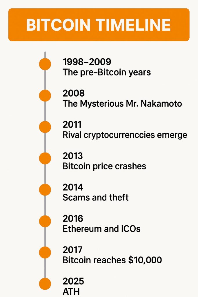 Bitcoin Timeline | 3.0 TV (3versetv)