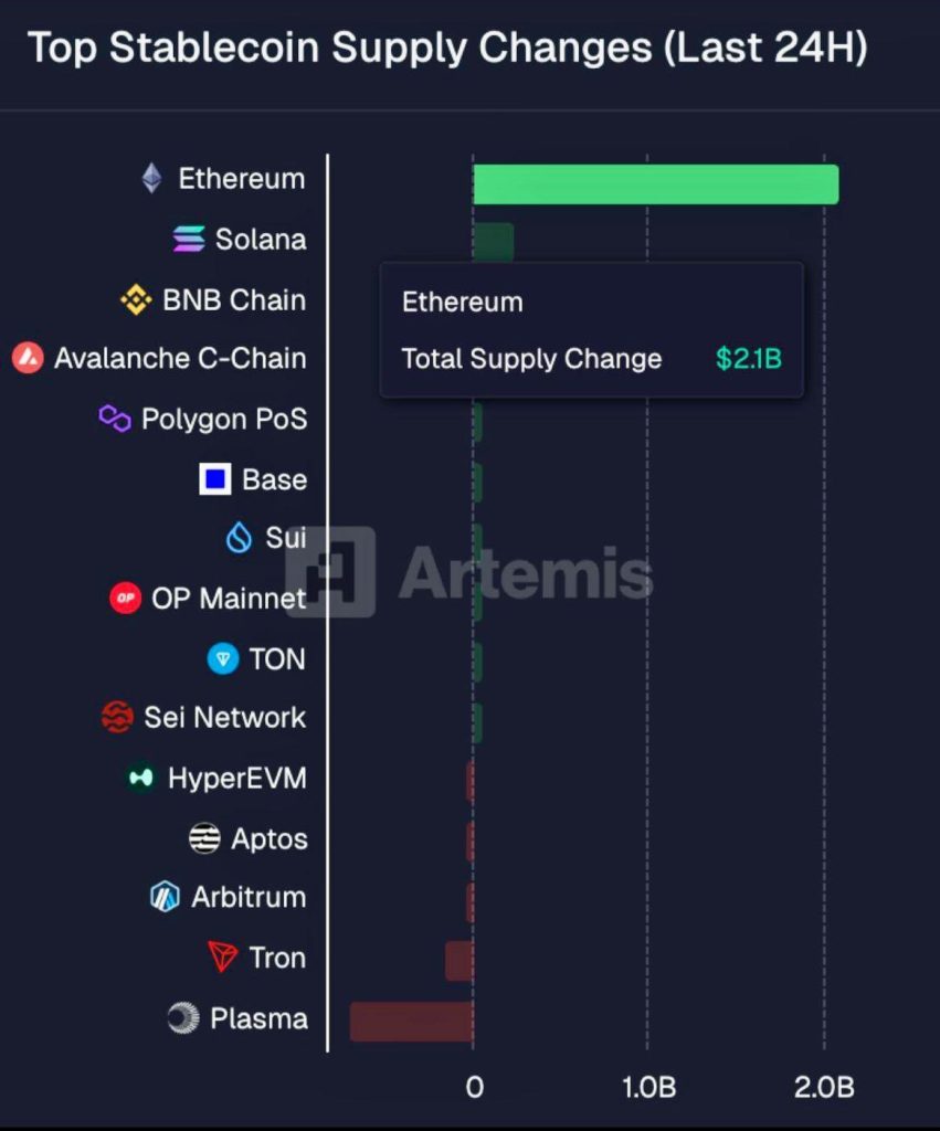 Ethereum Tops Stablecoin Inflows Chart with $2.1 Billion Added in a Day, as per Artemis data