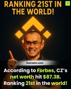 Binance Founder CZ’s Net Worth Reaches $87.3B, 21st in the World