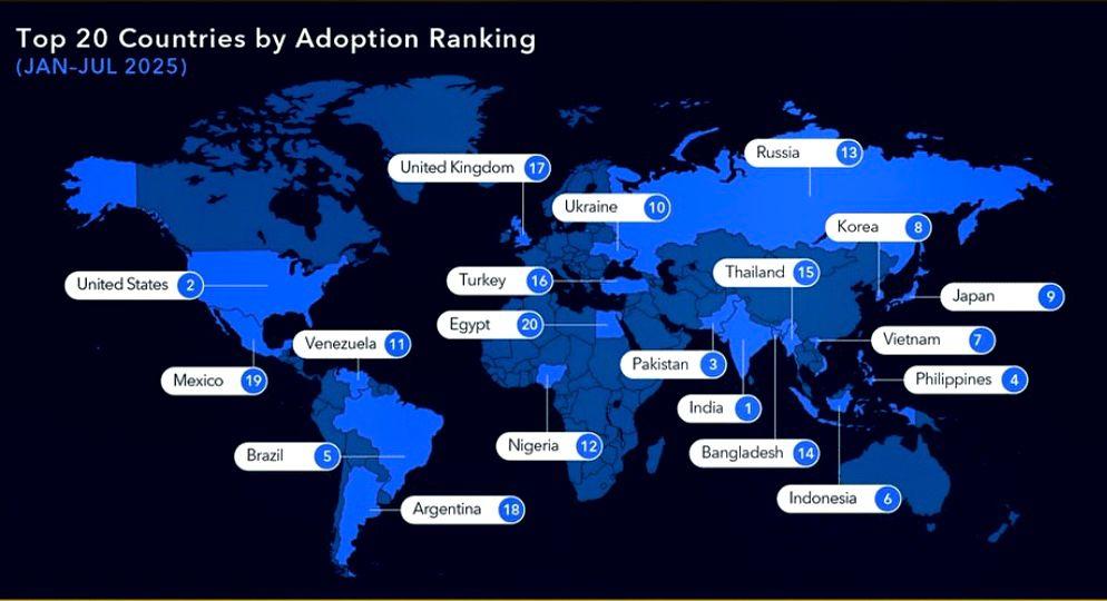 India has emerged as the global leader in crypto adoption