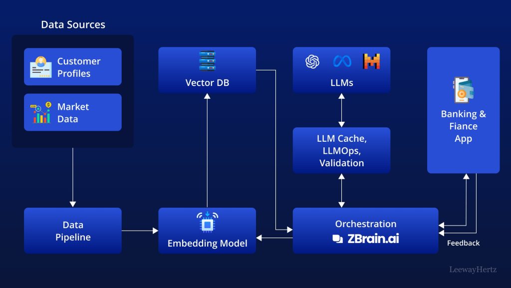Architecture diagram of a banking and finance data processing system.