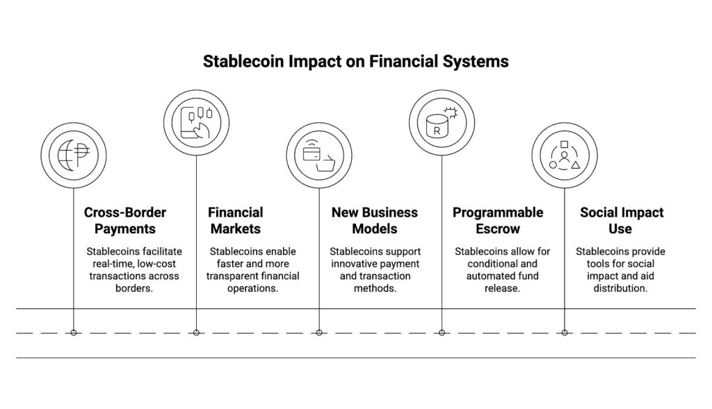 Impact of Stablecoins on Financial Systems