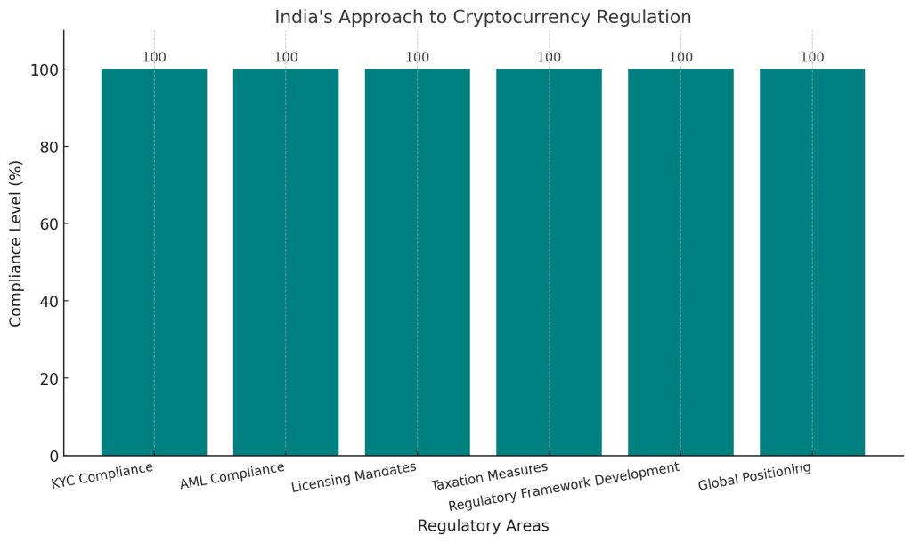 chart shows India has achieved 100% compliance with all cryptocurrency regulations