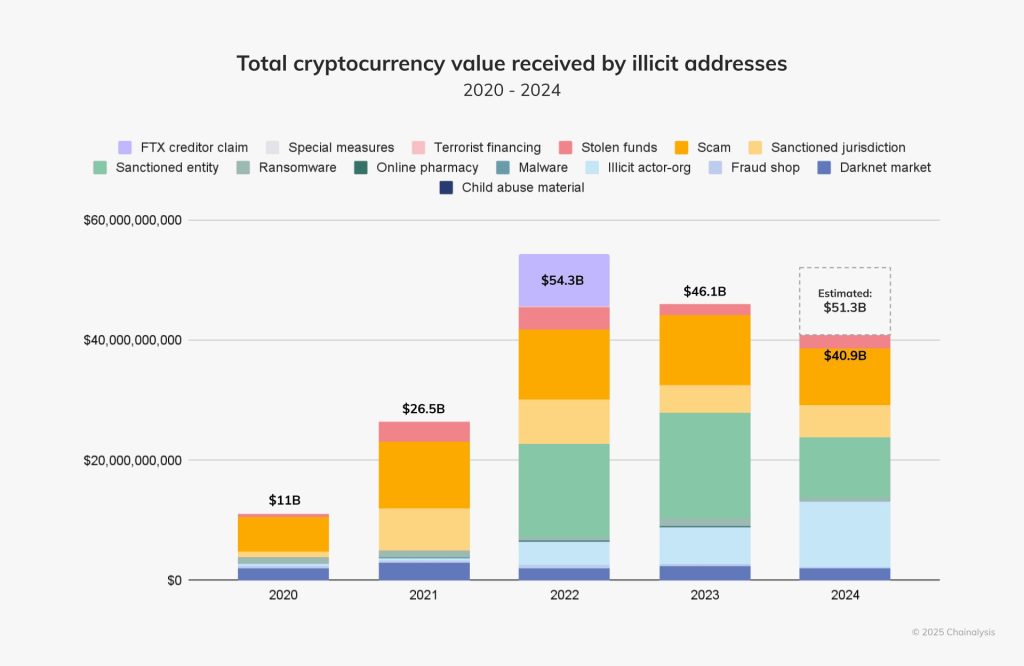 Total cryptocurrency value received by illicit addresses from 2020 to 2024