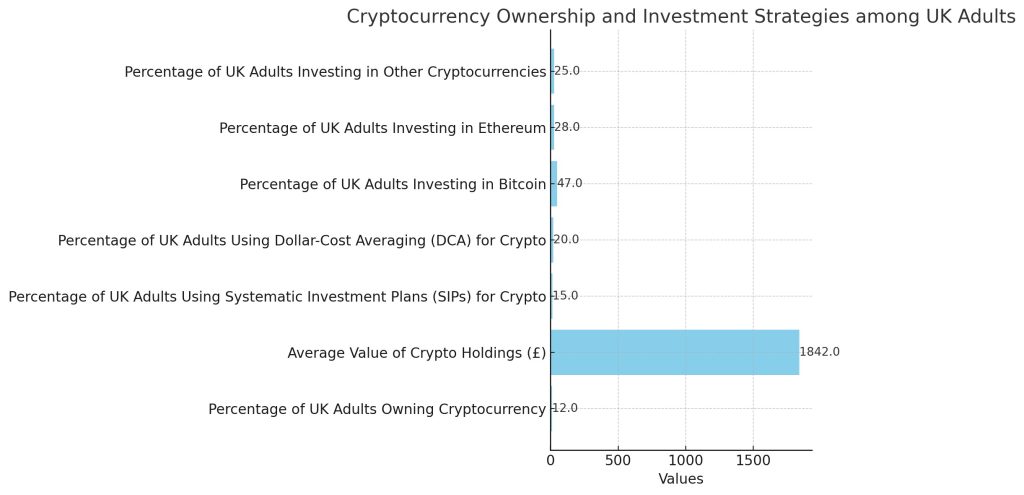 how UK adults use their cryptocurrencies for ownership and investment purposes