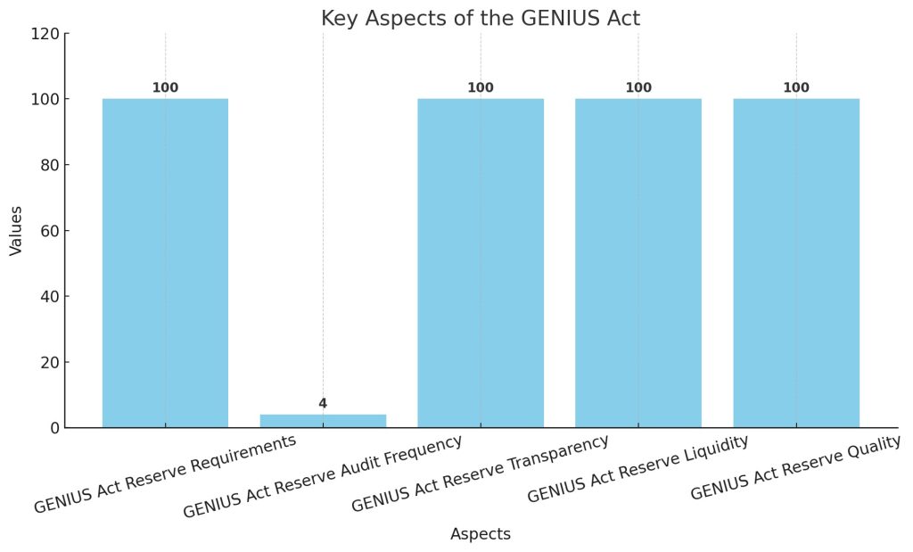 shows the main elements of the GENIUS Act