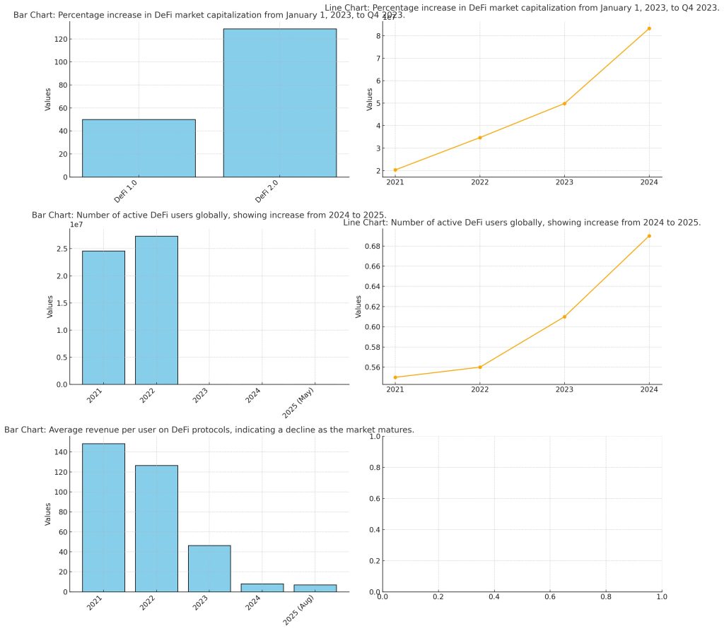 DeFi market growth and user interaction patterns throughout time