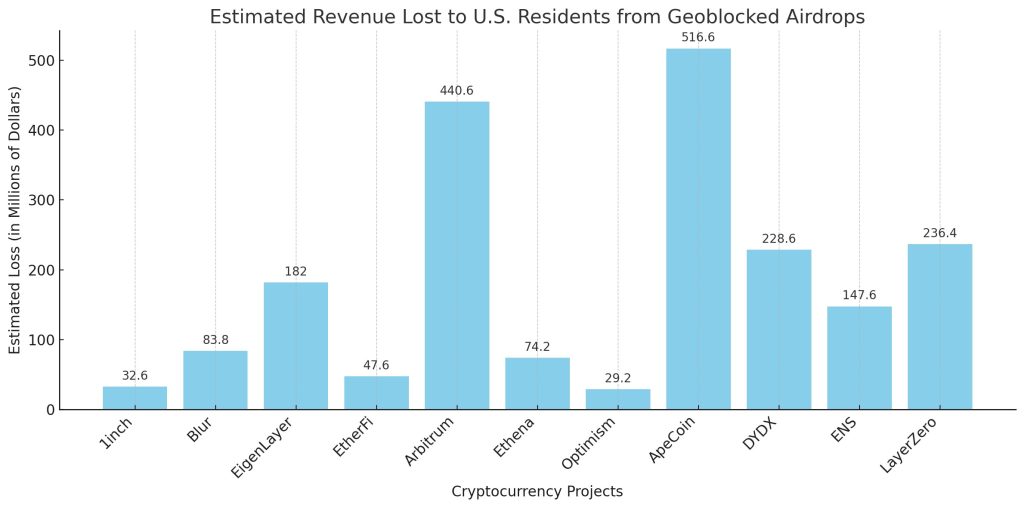 U.S. residents face because different cryptocurrency projects block their access to airdrops