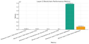 how Layer-2 blockchain solutions