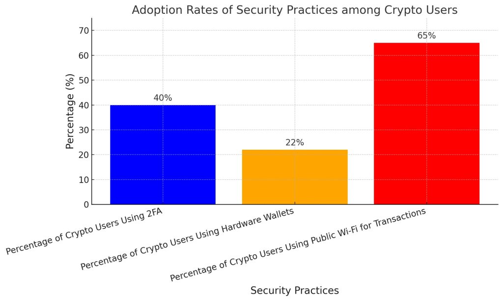 The bar chart demonstrates how cryptocurrency users adopt different security practices through their adoption rates.
