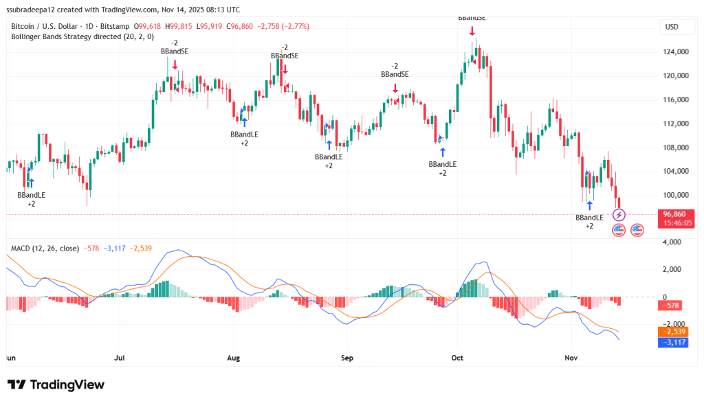 OMG! Bitcoin Crashes Below $97K Overnight – Is the Bull Run Finally Breaking?