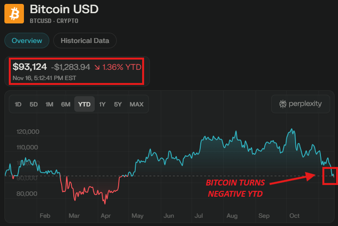 Crypto market crash chart showing Bitcoin and global market cap falling over 41 days