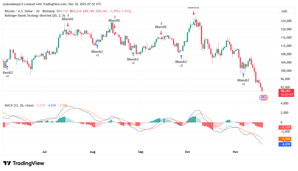 Is The Crypto Market Shocked? Bitcoin Crashes Below, $130M Gone in Just One Hour
