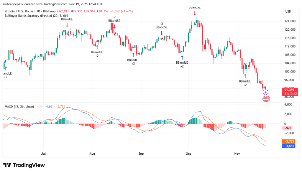 Bitcoin Crash Over? Standard Chartered Predicts Explosive December Increase to $200K
