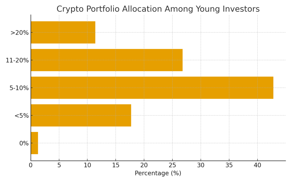33% of Young Investors Switch Advisors for Digital Asset Options