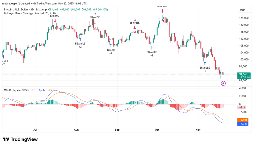 Whale Transactions Rocket Past 130,000 After Price Slips Under $90K