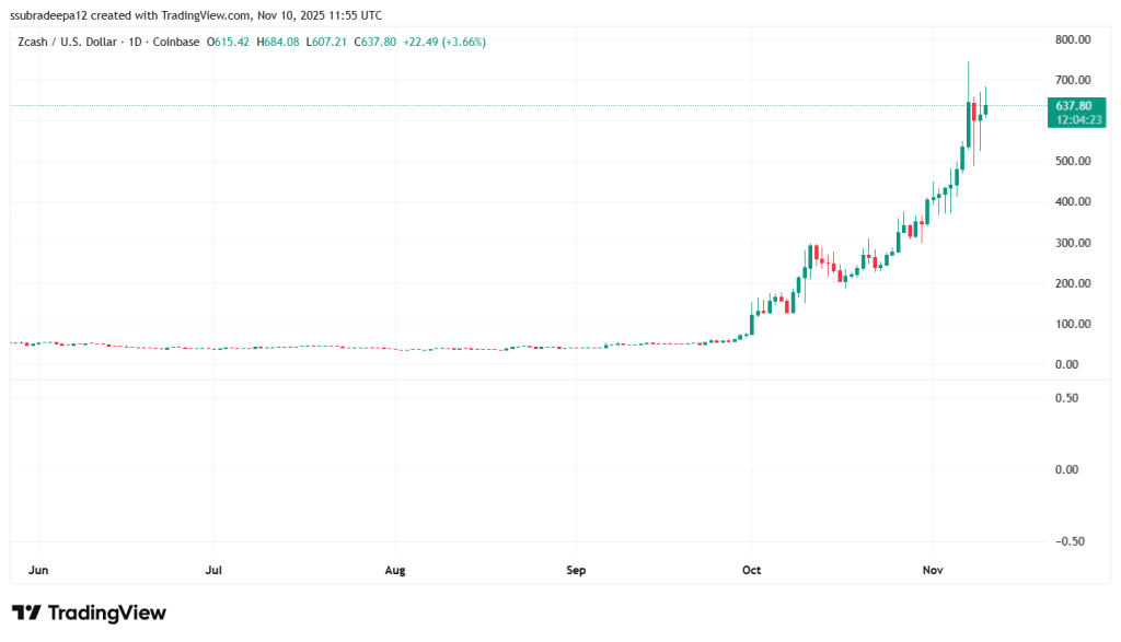 Zcash ($ZEC) Reaches $600 Mark 