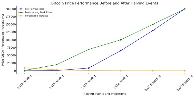 Bitcoin price data from 2012 until 2025 and 2030