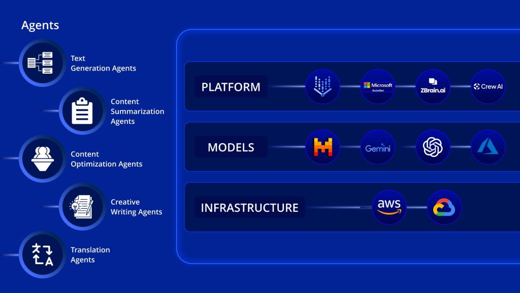Overview of AI Agents and Their Platforms