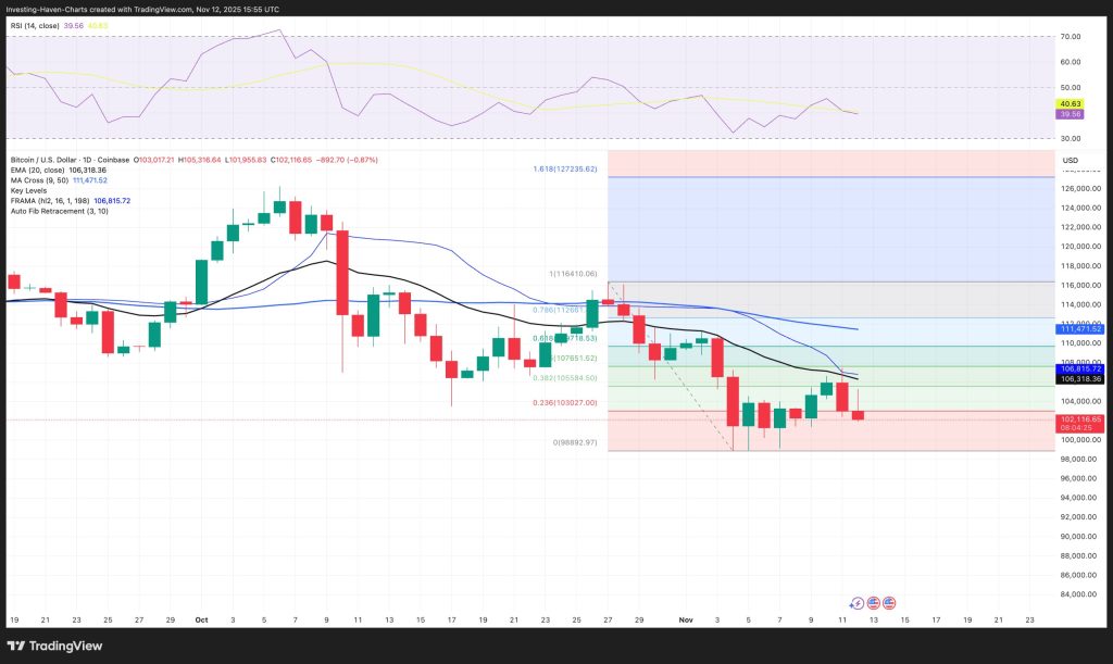 Technical Analysis of Bitcoin Price Movements Using Candlestick Charts and Fibonacci Retracements