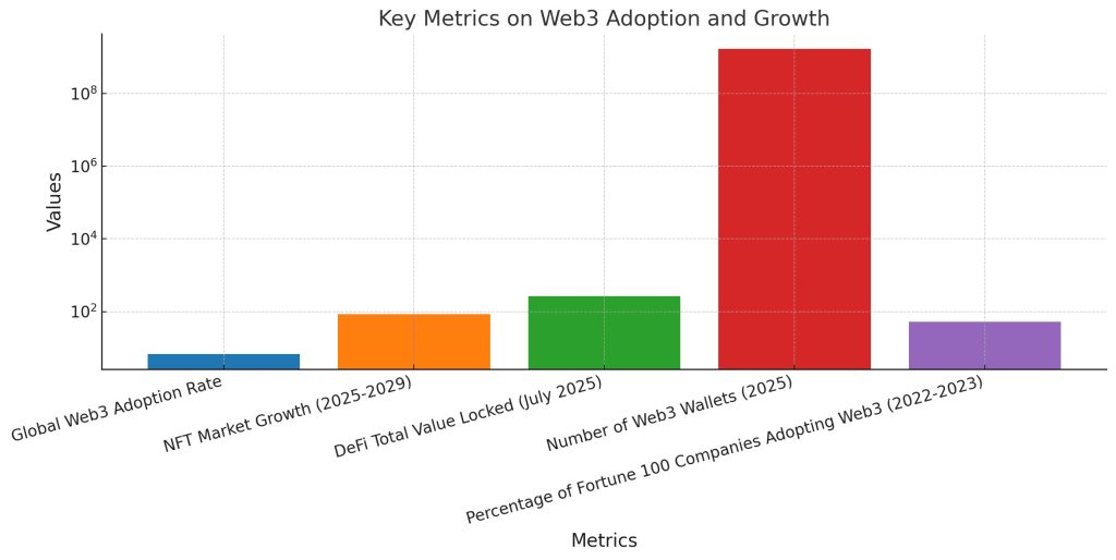 Web3 adoption trends and expansion rate statistics