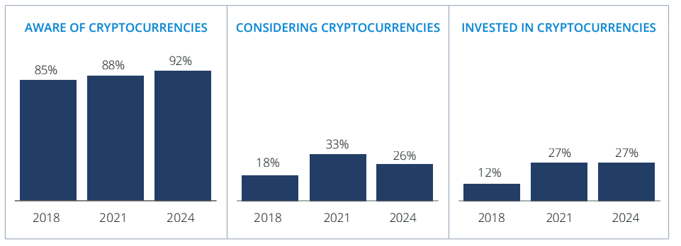 FINRA Survey Reveals Reduced Consideration Among Retail Investors