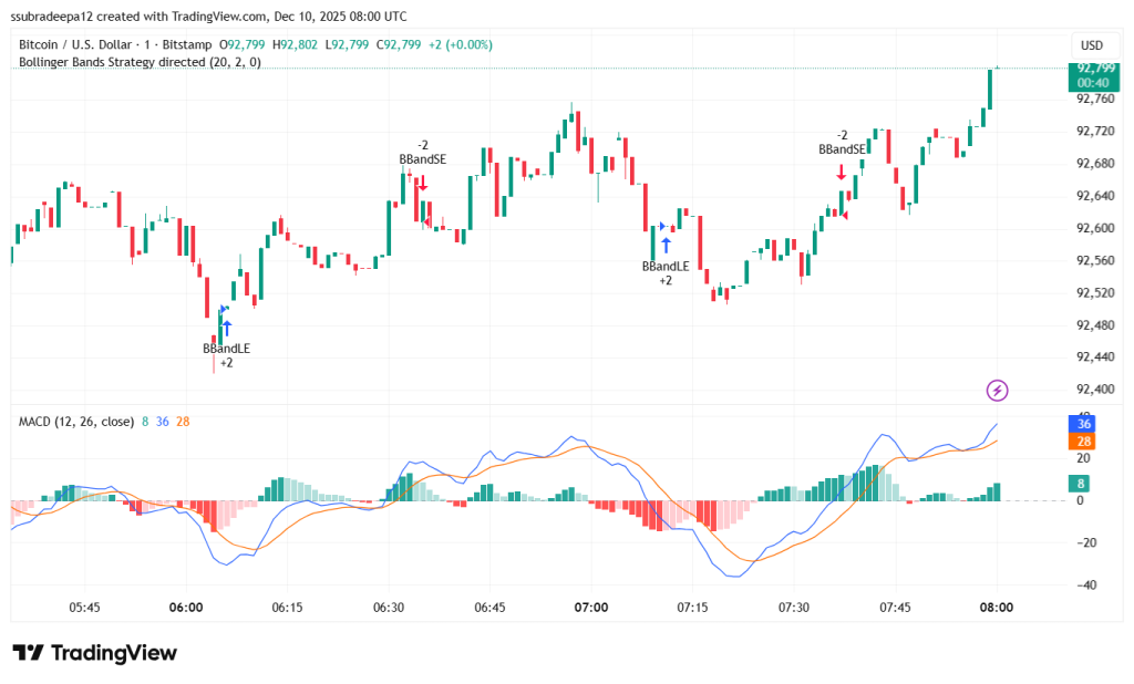 Fed Rate Cut at 95% Odds? Bitcoin Spikes as FedWatch Shows 89% Chance of Rate Cut—Decision Expected Today